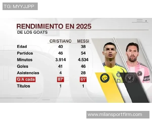 C罗梅西萨拉赫在单一球队进250球所需场次对比分析